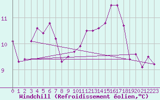 Courbe du refroidissement olien pour Dinard (35)