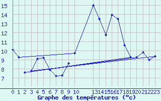 Courbe de tempratures pour Orschwiller (67)