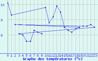 Courbe de tempratures pour Weinbiet