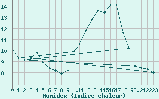 Courbe de l'humidex pour Roujan (34)