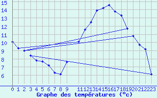 Courbe de tempratures pour Continvoir (37)