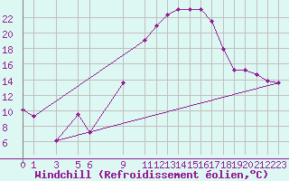 Courbe du refroidissement olien pour Mascara-Ghriss