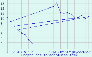 Courbe de tempratures pour Montroy (17)