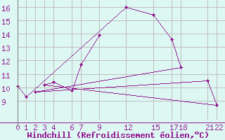 Courbe du refroidissement olien pour Kvamskogen-Jonshogdi 
