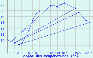 Courbe de tempratures pour Sint Katelijne-waver (Be)