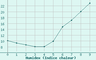 Courbe de l'humidex pour Saint Andrae I. L.