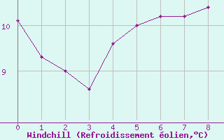 Courbe du refroidissement olien pour Saint-Romain-de-Colbosc (76)
