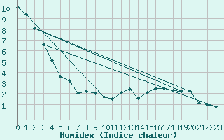 Courbe de l'humidex pour Kalwang