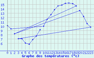 Courbe de tempratures pour Sgur-le-Chteau (19)