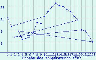 Courbe de tempratures pour Evreux (27)