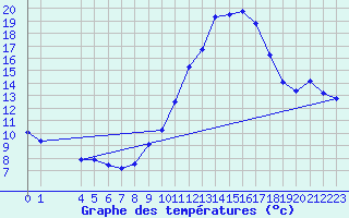 Courbe de tempratures pour Valence d
