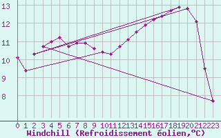 Courbe du refroidissement olien pour Saint-Sauveur (80)