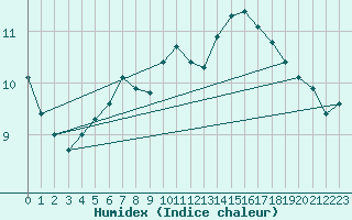 Courbe de l'humidex pour Myken