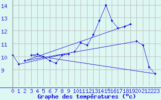Courbe de tempratures pour Silly (Be)