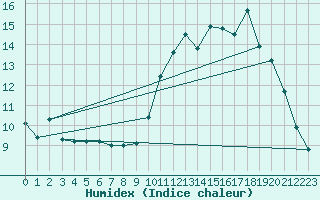 Courbe de l'humidex pour Tours (37)