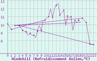 Courbe du refroidissement olien pour Hawarden