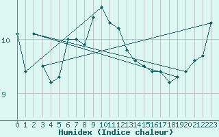 Courbe de l'humidex pour Pully-Lausanne (Sw)