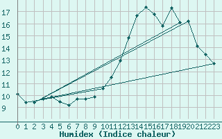 Courbe de l'humidex pour Millau (12)