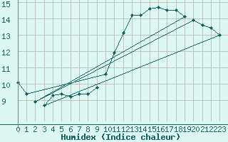 Courbe de l'humidex pour Le Bourget (93)