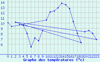 Courbe de tempratures pour Thoiras (30)