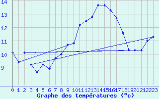 Courbe de tempratures pour Ile Rousse (2B)