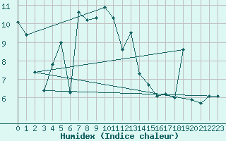 Courbe de l'humidex pour Evolene / Villa
