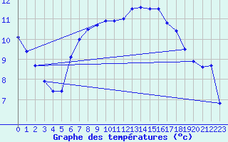 Courbe de tempratures pour Lauwersoog Aws