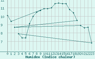 Courbe de l'humidex pour Lauwersoog Aws