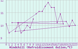 Courbe du refroidissement olien pour Fair Isle