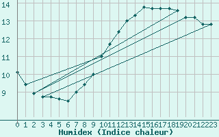 Courbe de l'humidex pour Tudela