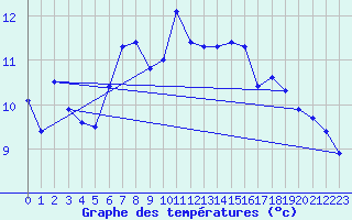 Courbe de tempratures pour Zumaya Faro
