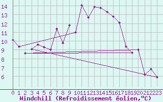 Courbe du refroidissement olien pour Emden-Koenigspolder