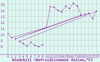 Courbe du refroidissement olien pour Dunkerque (59)