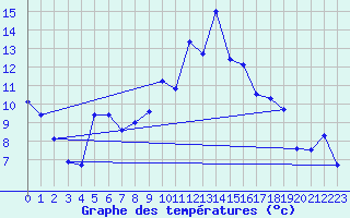 Courbe de tempratures pour Haparanda A