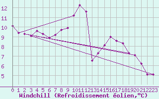 Courbe du refroidissement olien pour Toulouse-Blagnac (31)