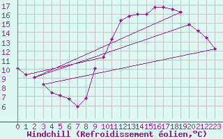 Courbe du refroidissement olien pour Guidel (56)