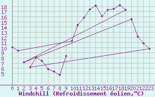 Courbe du refroidissement olien pour Monts-sur-Guesnes (86)