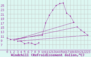 Courbe du refroidissement olien pour Bourg-Saint-Maurice (73)