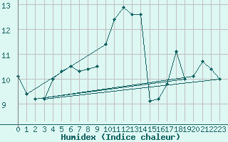 Courbe de l'humidex pour Lagarrigue (81)