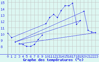 Courbe de tempratures pour Ferrire-Laron (37)