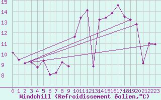 Courbe du refroidissement olien pour Saint-Jean-de-Liversay (17)