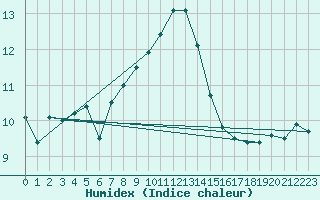 Courbe de l'humidex pour Dinard (35)