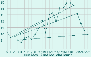 Courbe de l'humidex pour Laval (53)