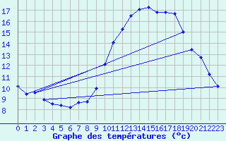 Courbe de tempratures pour Amiens - Dury (80)