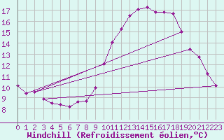 Courbe du refroidissement olien pour Amiens - Dury (80)