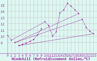 Courbe du refroidissement olien pour Harburg