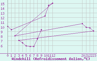 Courbe du refroidissement olien pour Douzy (08)
