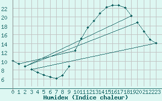 Courbe de l'humidex pour Thomery (77)