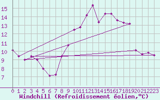 Courbe du refroidissement olien pour Gravesend-Broadness