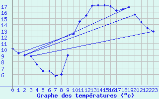 Courbe de tempratures pour Vichy (03)
